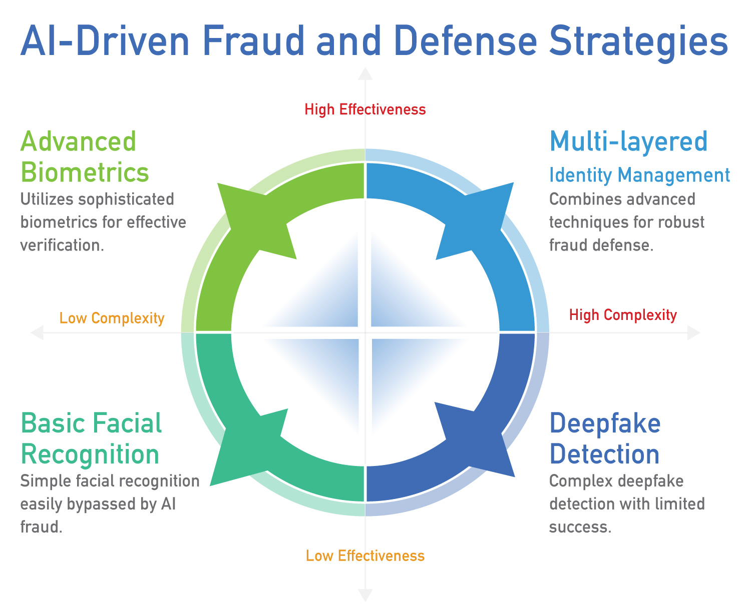How Biometric Identity Management Fights Back AI Fraud - TrueID